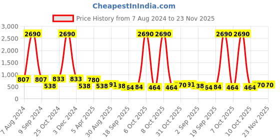 myntra.com Ted Smith Unisex Shield Sunglasses With UV Protected Lens TSF-DOPE_C3-BLACK ted smith Price History Graph from 7 Aug 2024 to 22 Nov 2025