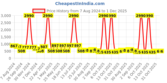 myntra.com Ted Smith Unisex Sports Sunglasses With UV Protected Lens ted smith Price History Graph from 7 Aug 2024 to 1 Dec 2025