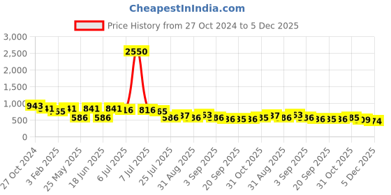myntra.com Ted Smith Unisex Sports Sunglasses with UV Protected Lens GHOST2_C2-SILVER ted smith Price History Graph from 27 Oct 2024 to 5 Dec 2025