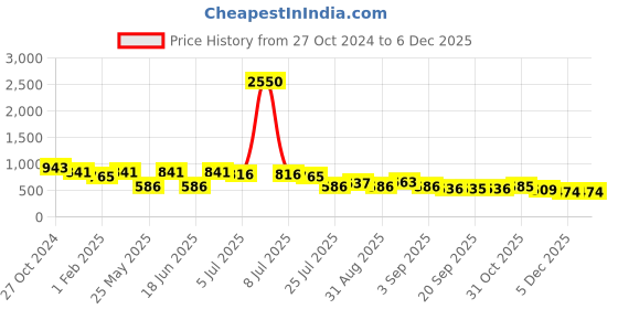 myntra.com Ted Smith Unisex Sports Sunglasses with UV Protected Lens-GHOST2_C3 ted smith Price History Graph from 27 Oct 2024 to 5 Dec 2025