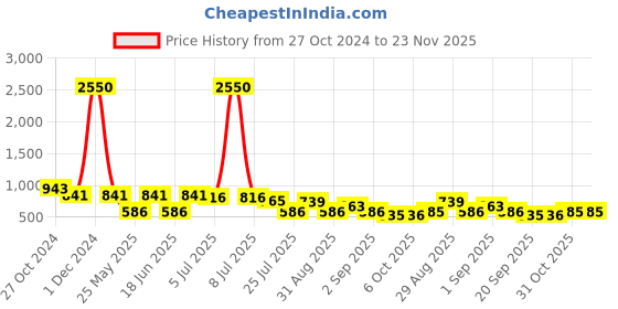 myntra.com Ted Smith Unisex Sports Sunglasses with UV Protected Lens GHOST2_C4 ted smith Price History Graph from 27 Oct 2024 to 22 Nov 2025