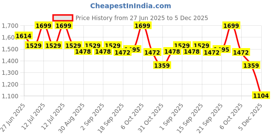 myntra.com Ted Smith Unisex Sports Sunglasses with UV Protected Lens RAZOR-5.0_C2 ted smith Price History Graph from 27 Jun 2025 to 5 Dec 2025