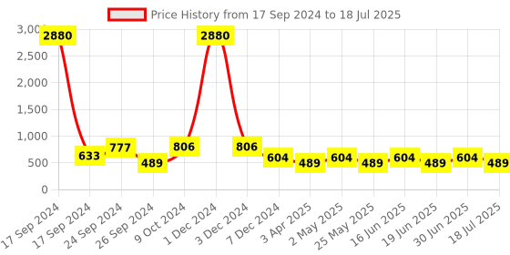 myntra.com Ted Smith Unisex Sports Sunglasses with UV Protected Lens TSF-GHOST_C5 ted smith Price History Graph from 17 Sep 2024 to 18 Jul 2025
