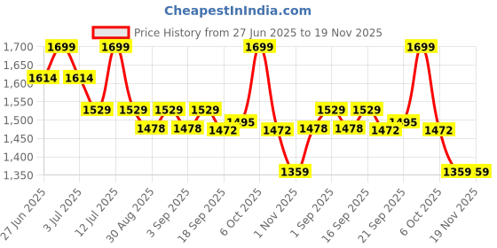 myntra.com Ted Smith Unisex Sports UV Protected Lens Sunglasses RAZOR-4.0_C2 ted smith Price History Graph from 27 Jun 2025 to 19 Nov 2025