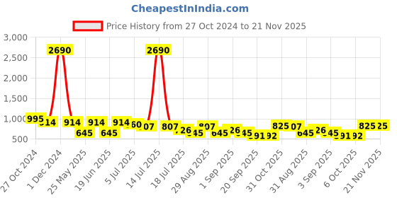 myntra.com Ted Smith Unisex Square Casual Sunglasses with UV Protected Lens ted smith Price History Graph from 27 Oct 2024 to 20 Nov 2025