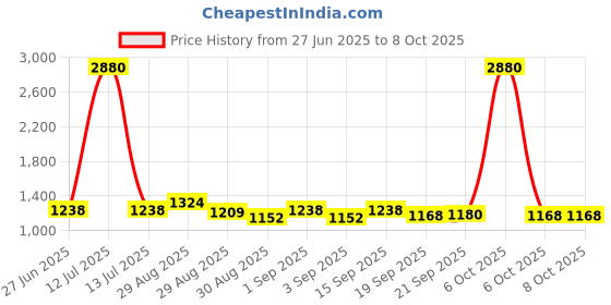 myntra.com Ted Smith Unisex Square Sunglasses ACHLYS_C2 ted smith Price History Graph from 27 Jun 2025 to 8 Oct 2025