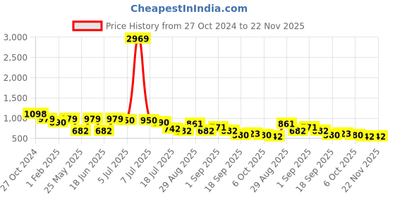 myntra.com Ted Smith Unisex Square Sunglasses Full Rim with UV Protected Lens ted smith Price History Graph from 27 Oct 2024 to 22 Nov 2025