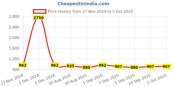 myntra.com Ted Smith Unisex Square Sunglasses with Polarised and UV Protected Lens ted smith Price History Graph from 17 Nov 2024 to 4 Oct 2025