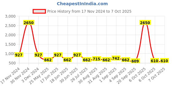 myntra.com Ted Smith Unisex Square Sunglasses with Polarised and UV Protected Lens ted smith Price History Graph from 17 Nov 2024 to 7 Oct 2025