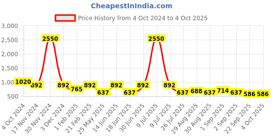 myntra.com Ted Smith Unisex Square Sunglasses with Polarised and UV Protected Lens ted smith Price History Graph from 4 Oct 2024 to 4 Oct 2025