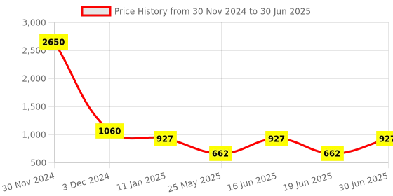 myntra.com Ted Smith Unisex Square Sunglasses with Polarised and UV Protected Lens ted smith Price History Graph from 30 Nov 2024 to 30 Jun 2025
