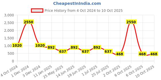 myntra.com Ted Smith Unisex Square Sunglasses with Polarised and UV Protected Lens ted smith Price History Graph from 4 Oct 2024 to 10 Oct 2025