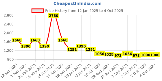 myntra.com Ted Smith Unisex Square Sunglasses with Polarised and UV Protected Lens ted smith Price History Graph from 12 Jan 2025 to 4 Oct 2025
