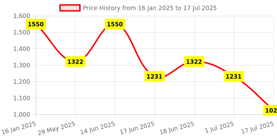 myntra.com Ted Smith Unisex Square Sunglasses with Polarised and UV Protected Lens ted smith Price History Graph from 16 Jan 2025 to 1 Jul 2025