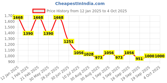 myntra.com Ted Smith Unisex Square Sunglasses with Polarised and UV Protected Lens ted smith Price History Graph from 12 Jan 2025 to 4 Oct 2025