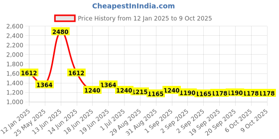 myntra.com Ted Smith Unisex Square Sunglasses with Polarised and UV Protected Lens ted smith Price History Graph from 12 Jan 2025 to 9 Oct 2025