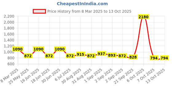 myntra.com Ted Smith Unisex Square Sunglasses with Polarised and UV Protected Lens ted smith Price History Graph from 8 Mar 2025 to 12 Oct 2025
