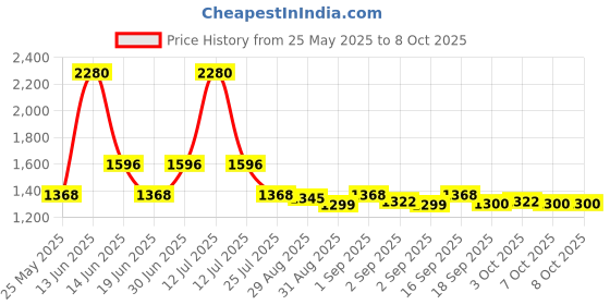 myntra.com Ted Smith Unisex Square Sunglasses with Polarised and UV Protected Lens ted smith Price History Graph from 25 May 2025 to 8 Oct 2025