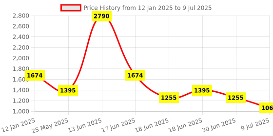 myntra.com Ted Smith Unisex Square Sunglasses with Polarised and UV Protected Lens ted smith Price History Graph from 12 Jan 2025 to 9 Jul 2025