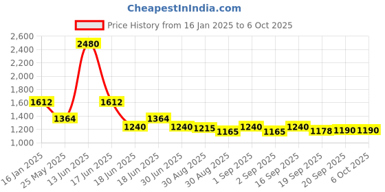 myntra.com Ted Smith Unisex Square Sunglasses with Polarised and UV Protected Lens ted smith Price History Graph from 16 Jan 2025 to 5 Oct 2025