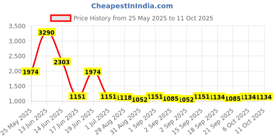 myntra.com Ted Smith Unisex Square Sunglasses with Polarised and UV Protected Lens ted smith Price History Graph from 25 May 2025 to 11 Oct 2025