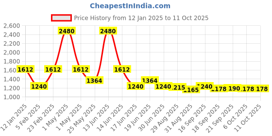 myntra.com Ted Smith Unisex Square Sunglasses with Polarised and UV Protected Lens ted smith Price History Graph from 12 Jan 2025 to 11 Oct 2025