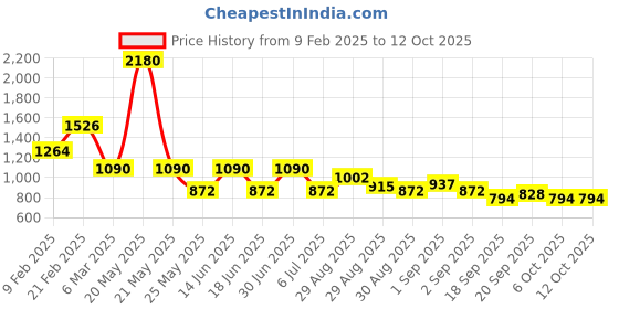 myntra.com Ted Smith Unisex Square Sunglasses with Polarised and UV Protected Lens ted smith Price History Graph from 9 Feb 2025 to 12 Oct 2025