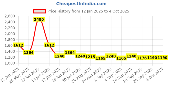 myntra.com Ted Smith Unisex Square Sunglasses with Polarised and UV Protected Lens ted smith Price History Graph from 12 Jan 2025 to 4 Oct 2025