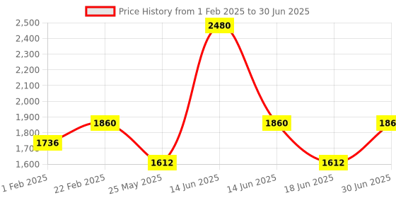 myntra.com Ted Smith Unisex Square Sunglasses with Polarised and UV Protected Lens ted smith Price History Graph from 1 Feb 2025 to 30 Jun 2025