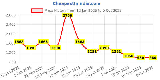 myntra.com Ted Smith Unisex Square Sunglasses with Polarised and UV Protected Lens-SUN-BENSON_SBLK ted smith Price History Graph from 12 Jan 2025 to 8 Oct 2025