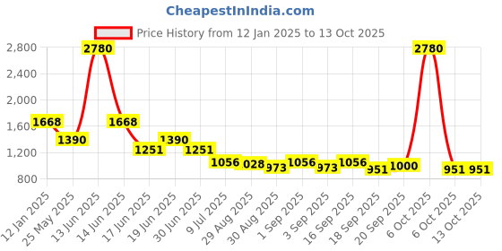 myntra.com Ted Smith Unisex Square Sunglasses with Polarised and UV Protected Lens SUN-BENSON_SGRE ted smith Price History Graph from 12 Jan 2025 to 12 Oct 2025
