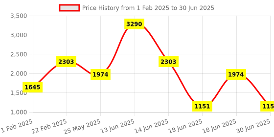 myntra.com Ted Smith Unisex Square Sunglasses with Polarised and UV Protected Lens SUN-BODIE_GDBLK ted smith Price History Graph from 1 Feb 2025 to 30 Jun 2025