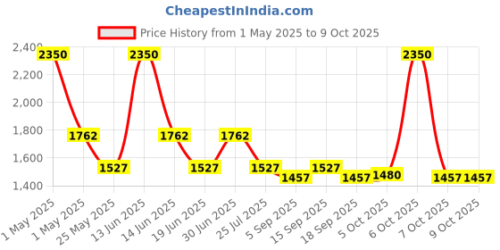 myntra.com Ted Smith Unisex Square Sunglasses with Polarised and UV Protected Lens SUN-CARVAN2_C1 ted smith Price History Graph from 1 May 2025 to 8 Oct 2025