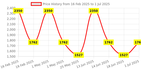myntra.com Ted Smith Unisex Square Sunglasses with Polarised and UV Protected Lens SUN-CARVAN2_C2 ted smith Price History Graph from 16 Feb 2025 to 1 Jul 2025