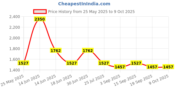 myntra.com Ted Smith Unisex Square Sunglasses with Polarised and UV Protected Lens SUN-CARVAN2_C3 ted smith Price History Graph from 25 May 2025 to 9 Oct 2025