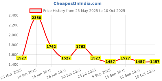 myntra.com Ted Smith Unisex Square Sunglasses with Polarised and UV Protected Lens SUN-CARVAN2_C4 ted smith Price History Graph from 25 May 2025 to 10 Oct 2025