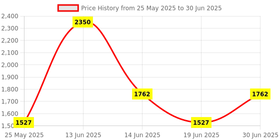 myntra.com Ted Smith Unisex Square Sunglasses with Polarised and UV Protected Lens SUN-CARVAN2_C5 ted smith Price History Graph from 25 May 2025 to 30 Jun 2025