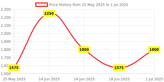 myntra.com Ted Smith Unisex Square Sunglasses with Polarised and UV Protected Lens SUN-CONNER_C4 ted smith Price History Graph from 25 May 2025 to 1 Jul 2025