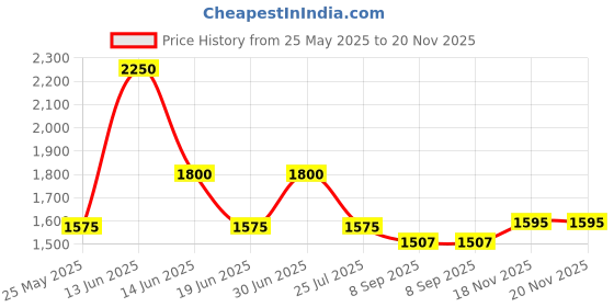 myntra.com Ted Smith Unisex Square Sunglasses with Polarised and UV Protected Lens SUN-ELITE_C1 ted smith Price History Graph from 25 May 2025 to 19 Nov 2025