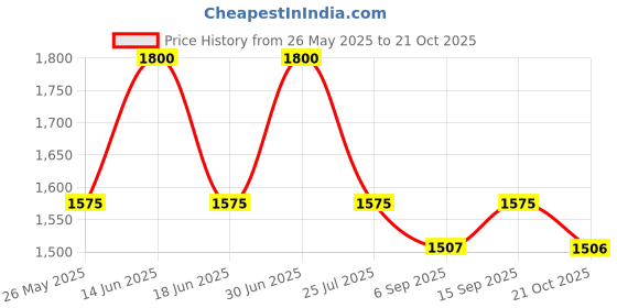 myntra.com Ted Smith Unisex Square Sunglasses with Polarised and UV Protected Lens SUN-ELITE_C2 ted smith Price History Graph from 26 May 2025 to 21 Oct 2025