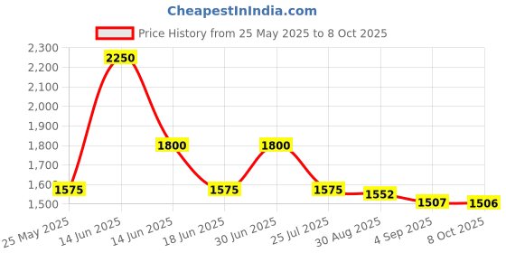 myntra.com Ted Smith Unisex Square Sunglasses with Polarised and UV Protected Lens SUN-ELITE_C3 ted smith Price History Graph from 25 May 2025 to 8 Oct 2025