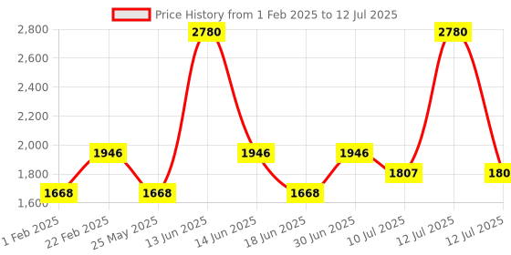 myntra.com Ted Smith Unisex Square Sunglasses with Polarised and UV Protected Lens SUN-ETHAN_C4 ted smith Price History Graph from 1 Feb 2025 to 12 Jul 2025