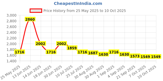 myntra.com Ted Smith Unisex Square Sunglasses with Polarised and UV Protected Lens SUN-FLYHIGH_C1 ted smith Price History Graph from 25 May 2025 to 9 Oct 2025