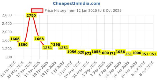 myntra.com Ted Smith Unisex Square Sunglasses with Polarised and UV Protected Lens SUN-GLEN_SBLK ted smith Price History Graph from 12 Jan 2025 to 7 Oct 2025