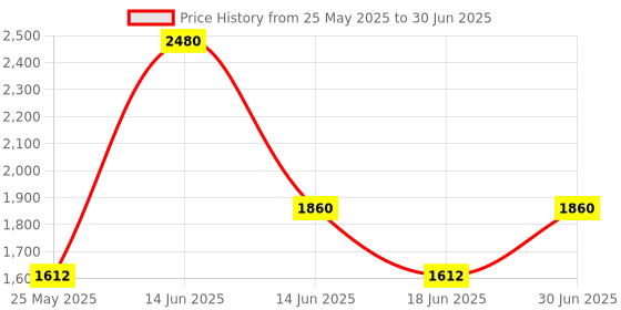 myntra.com Ted Smith Unisex Square Sunglasses with Polarised and UV Protected Lens SUN-GRAHAM2_C2 ted smith Price History Graph from 25 May 2025 to 30 Jun 2025