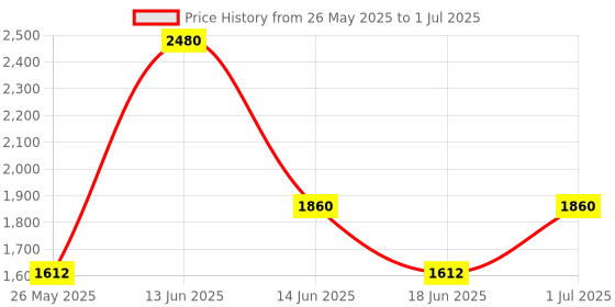myntra.com Ted Smith Unisex Square Sunglasses with Polarised and UV Protected Lens SUN-GRAHAM2_C3 ted smith Price History Graph from 26 May 2025 to 1 Jul 2025