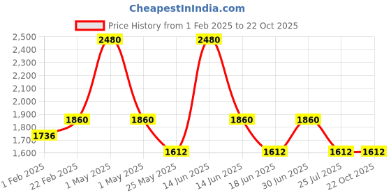 myntra.com Ted Smith Unisex Square Sunglasses with Polarised and UV Protected Lens SUN-GRAHAM2_C4 ted smith Price History Graph from 1 Feb 2025 to 22 Oct 2025