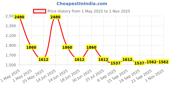 myntra.com Ted Smith Unisex Square Sunglasses with Polarised and UV Protected Lens SUN-GRAHAM2_C5 ted smith Price History Graph from 1 May 2025 to 31 Oct 2025