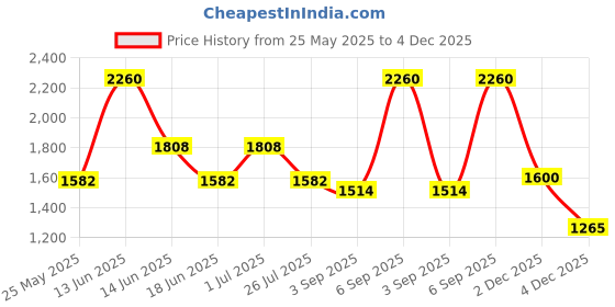 myntra.com Ted Smith Unisex Square Sunglasses with Polarised and UV Protected Lens SUN-GRAHAM_C1 ted smith Price History Graph from 25 May 2025 to 4 Dec 2025