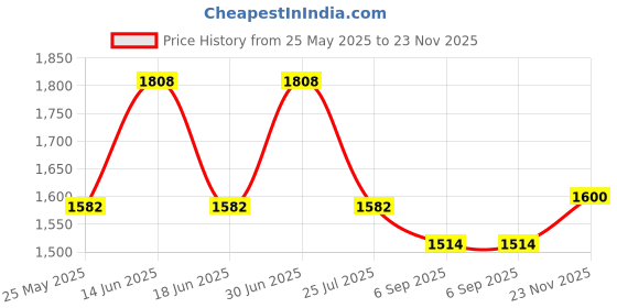 myntra.com Ted Smith Unisex Square Sunglasses with Polarised and UV Protected Lens SUN-GRAHAM_C2 ted smith Price History Graph from 25 May 2025 to 23 Nov 2025
